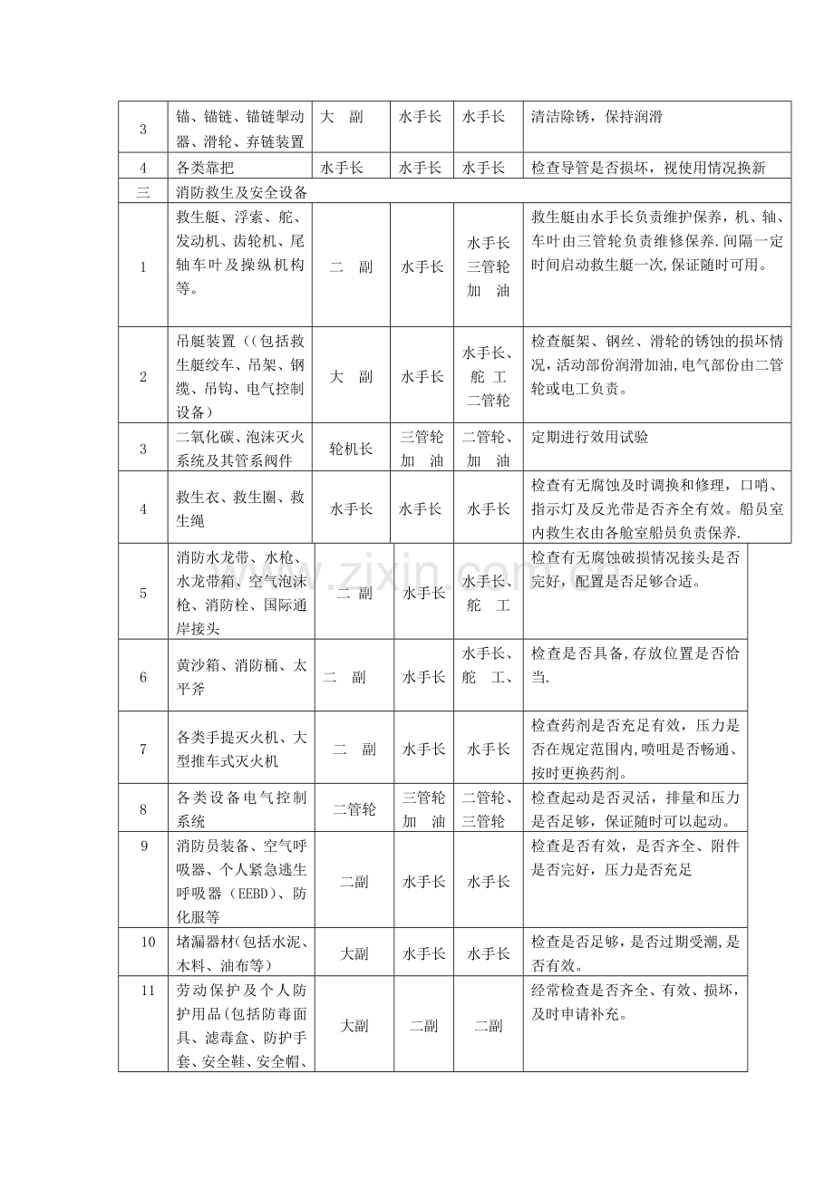 船舶设备管理分工明细表.doc_第2页