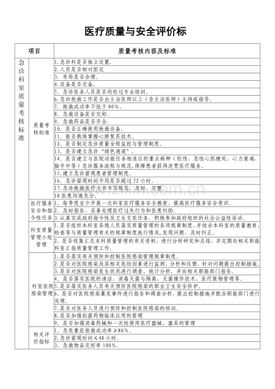 急诊科质量考核标准.doc_第1页