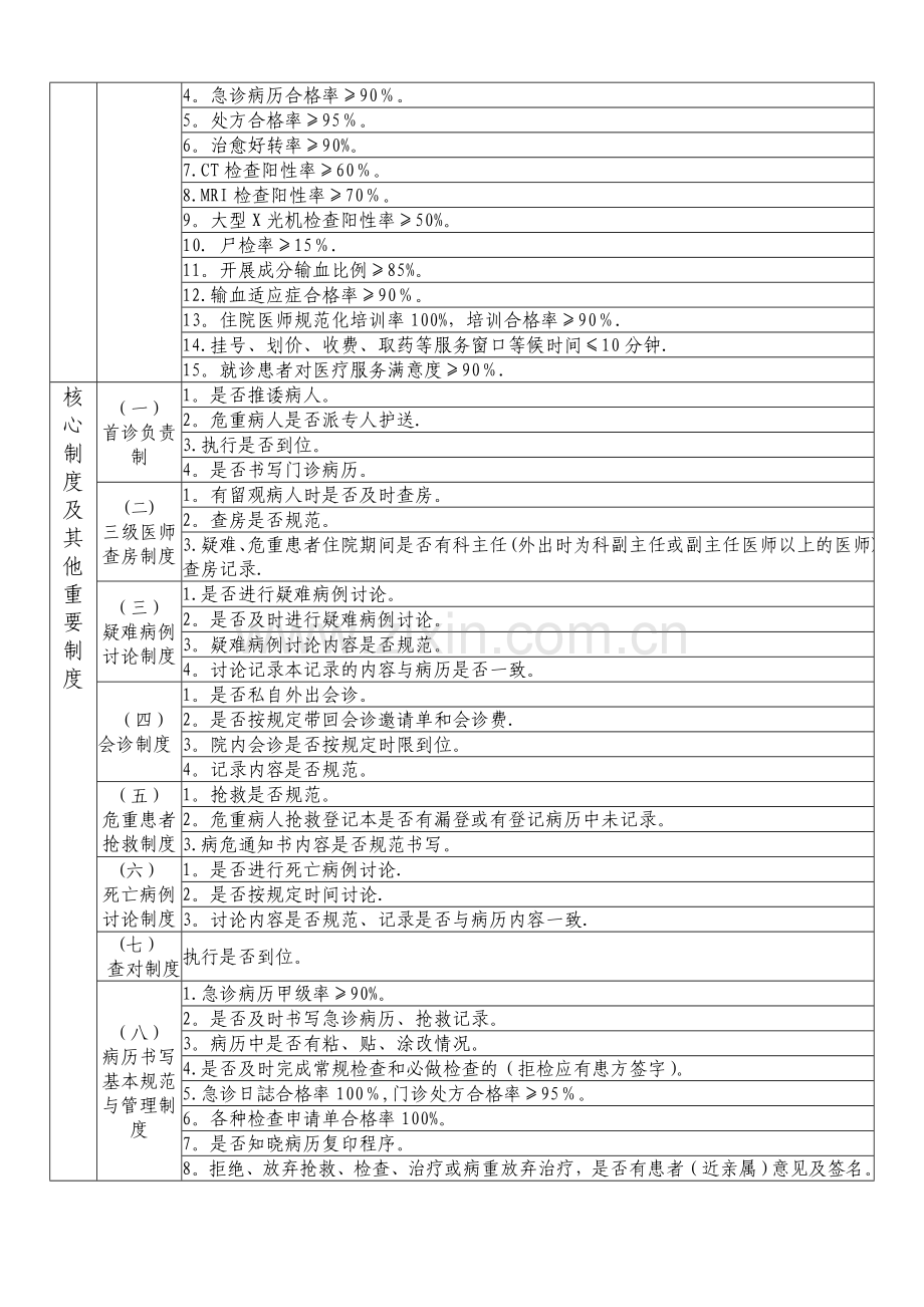 急诊科质量考核标准.doc_第2页