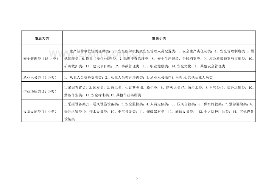 煤矿安全生产事故隐患分类分级标准(1).doc_第3页