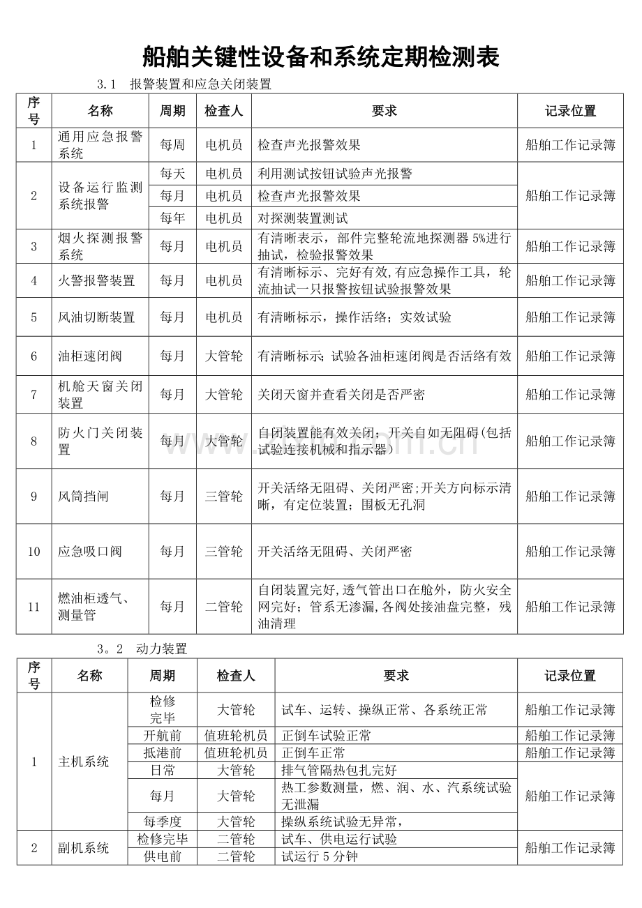 船舶关键性设备和系统定期检测表.doc_第1页