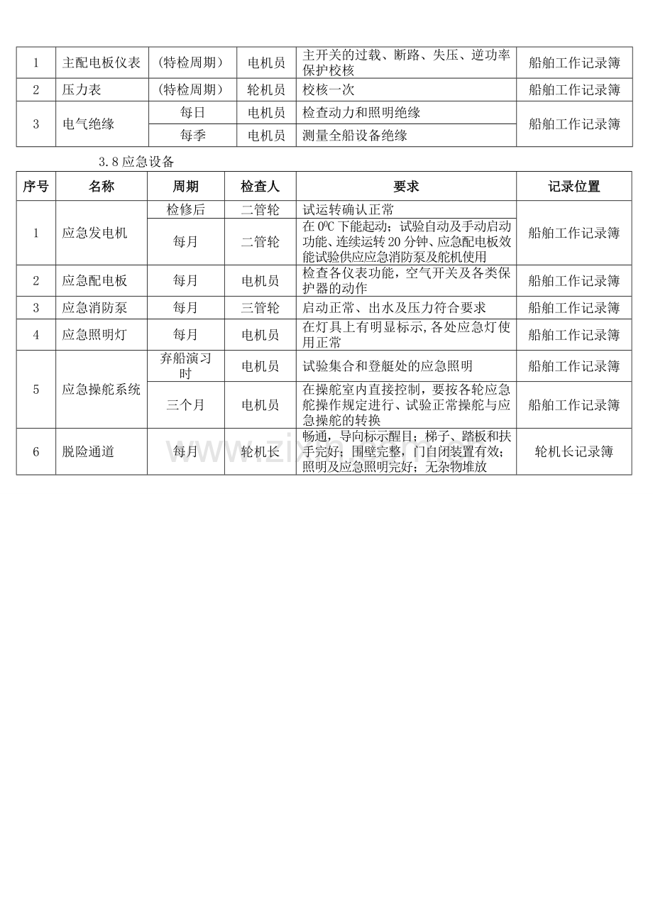 船舶关键性设备和系统定期检测表.doc_第3页