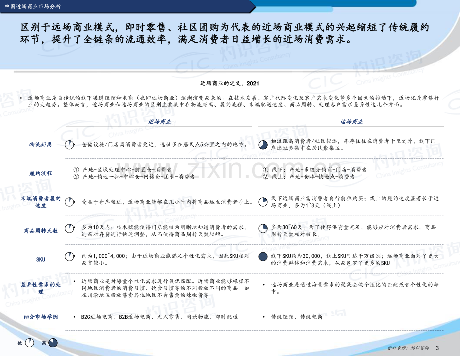 2022中国近场商业行业蓝皮书.pdf_第3页