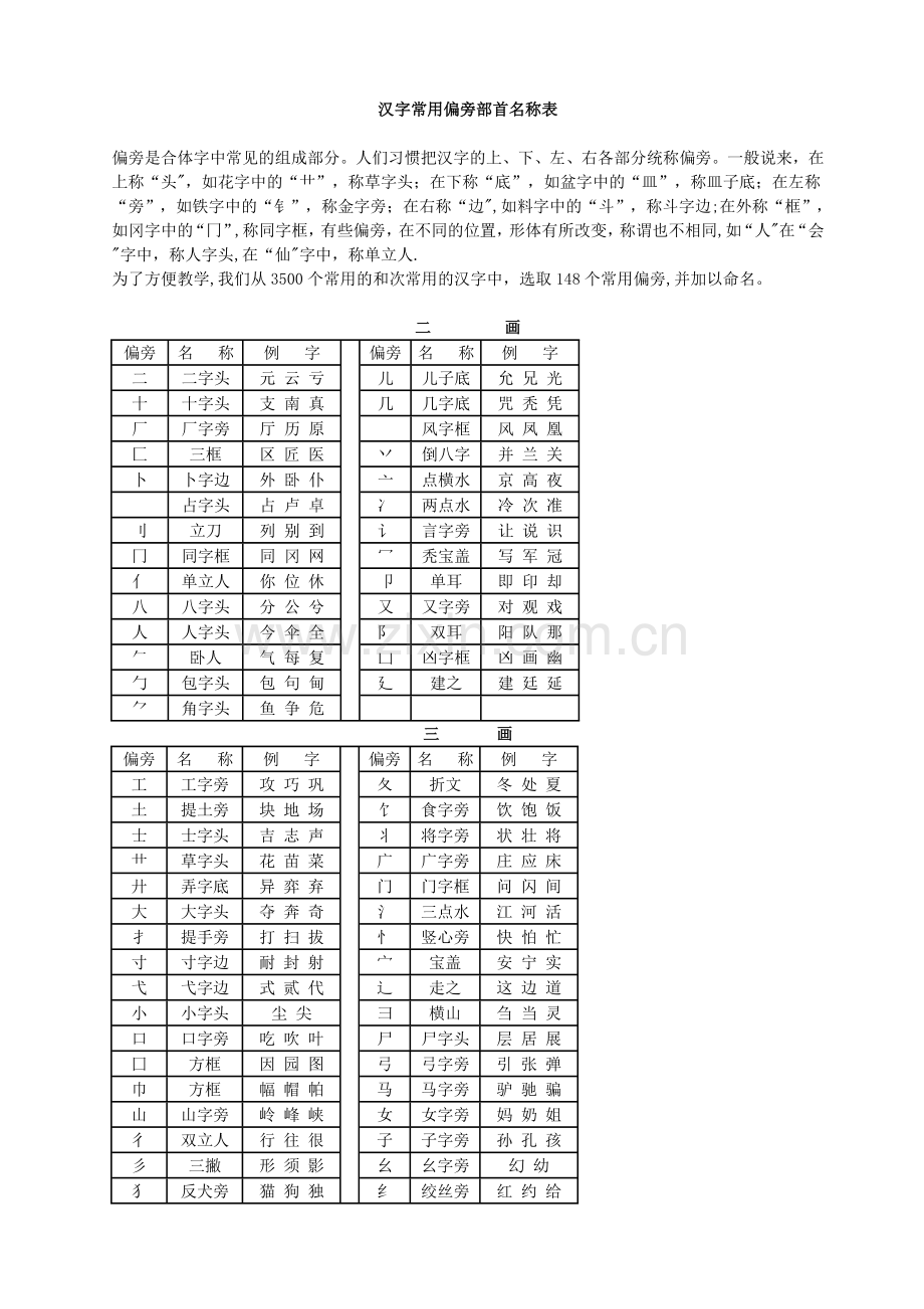 汉字常用偏旁部首名称表及相关知识.doc_第1页