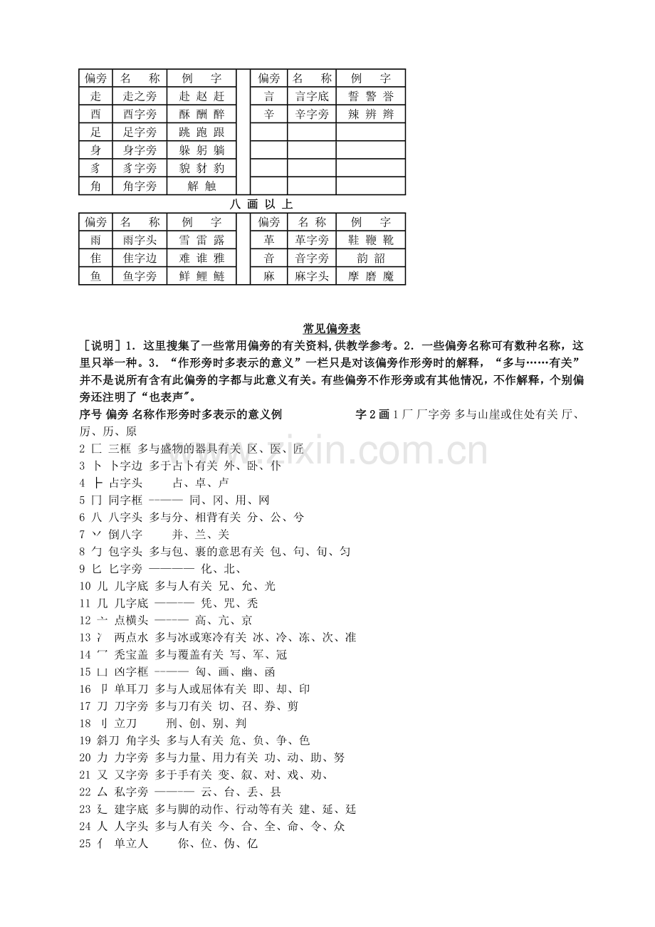 汉字常用偏旁部首名称表及相关知识.doc_第3页