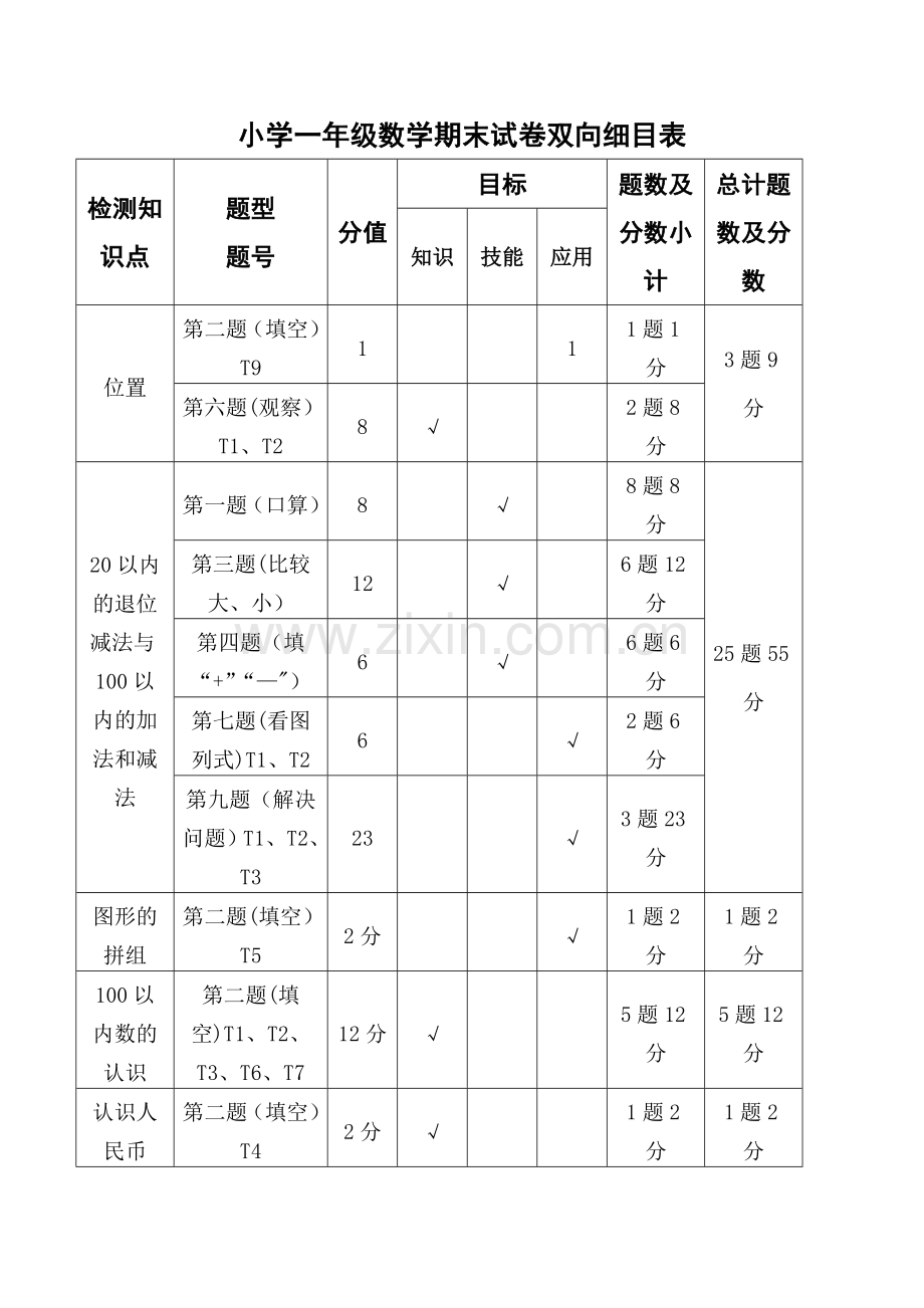 小学数学一年级期末试卷双向细目表.doc_第1页