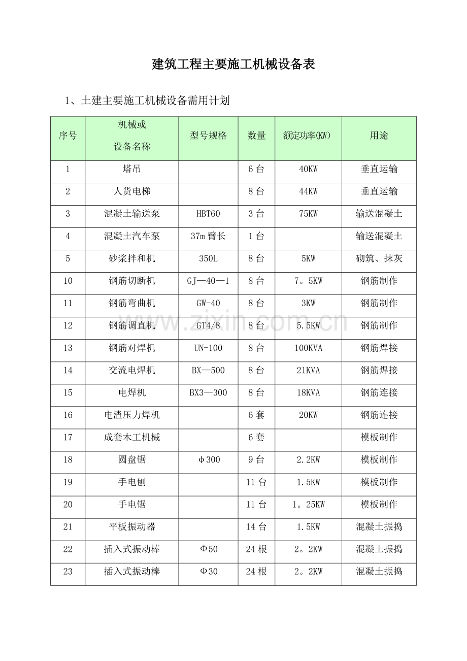 建筑工程主要施工机械设备表.doc_第1页