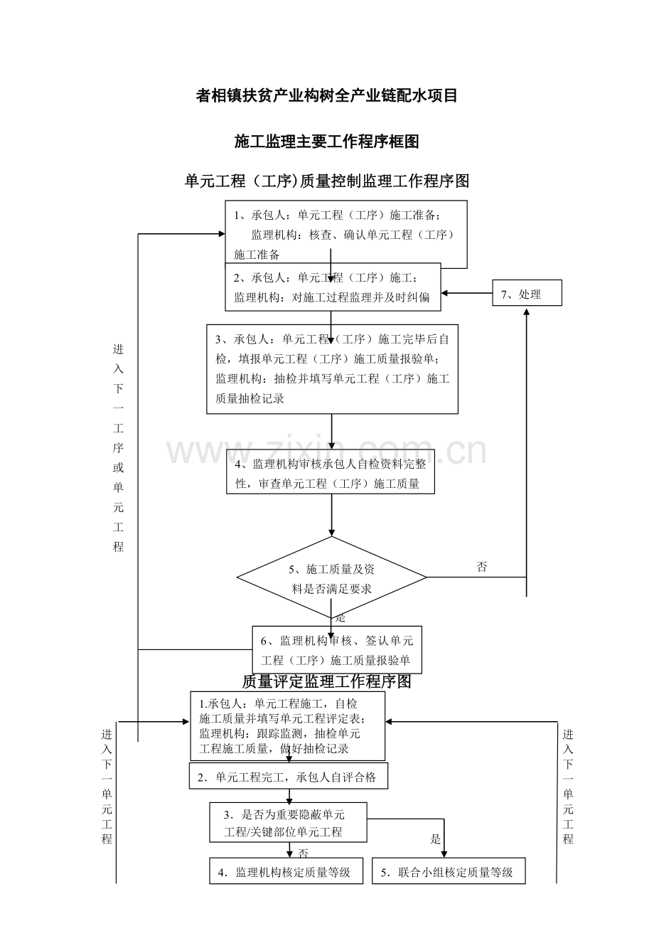 水利工程监理工作程序.doc_第1页