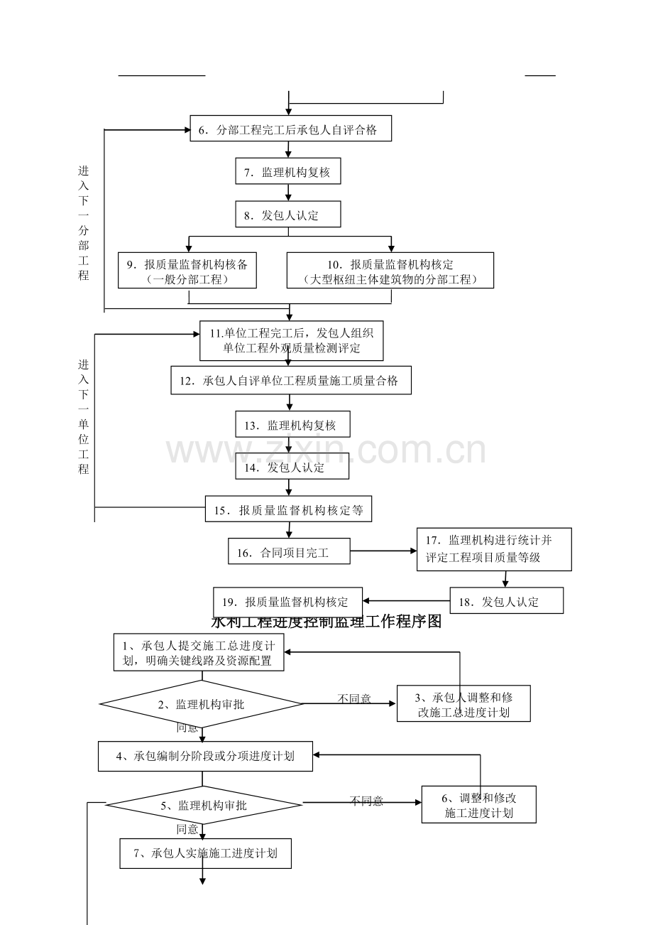 水利工程监理工作程序.doc_第2页