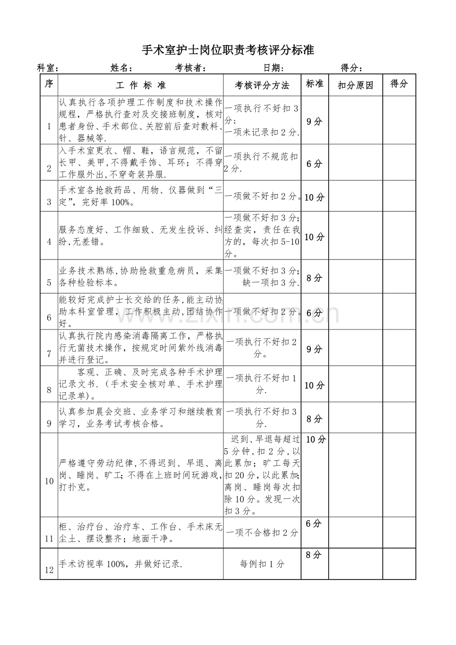 手术室护士岗位职责考核评分标准.doc_第1页