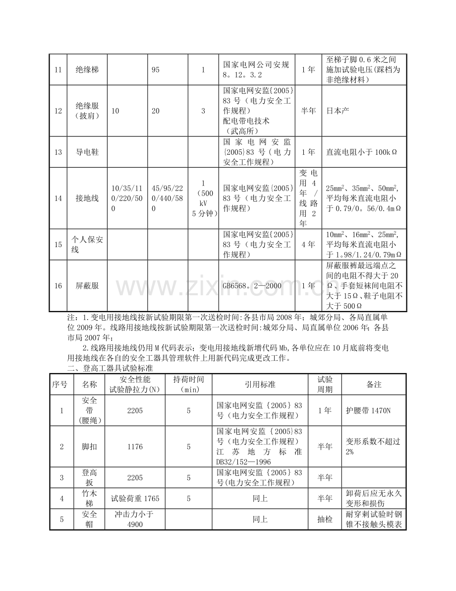 安全工器具试验标准及周期表.doc_第2页