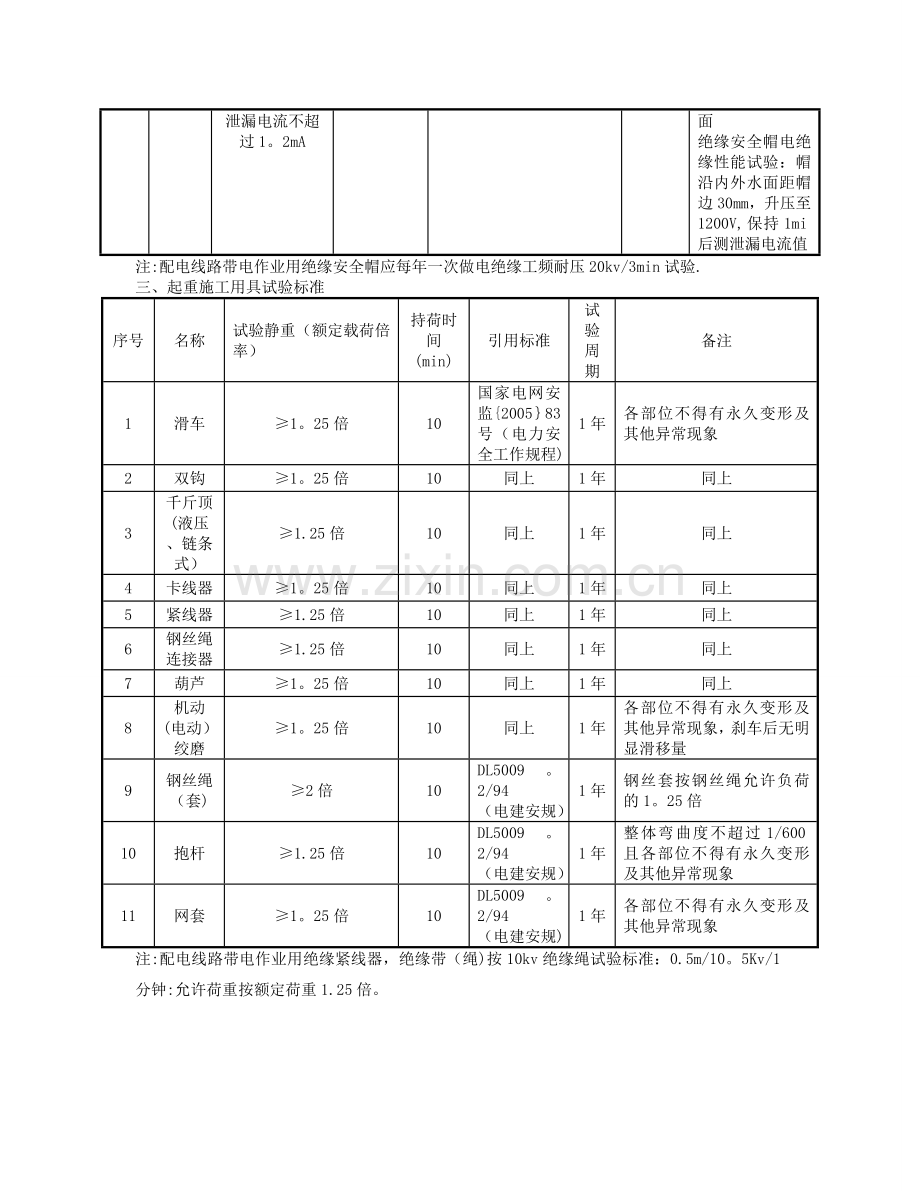 安全工器具试验标准及周期表.doc_第3页