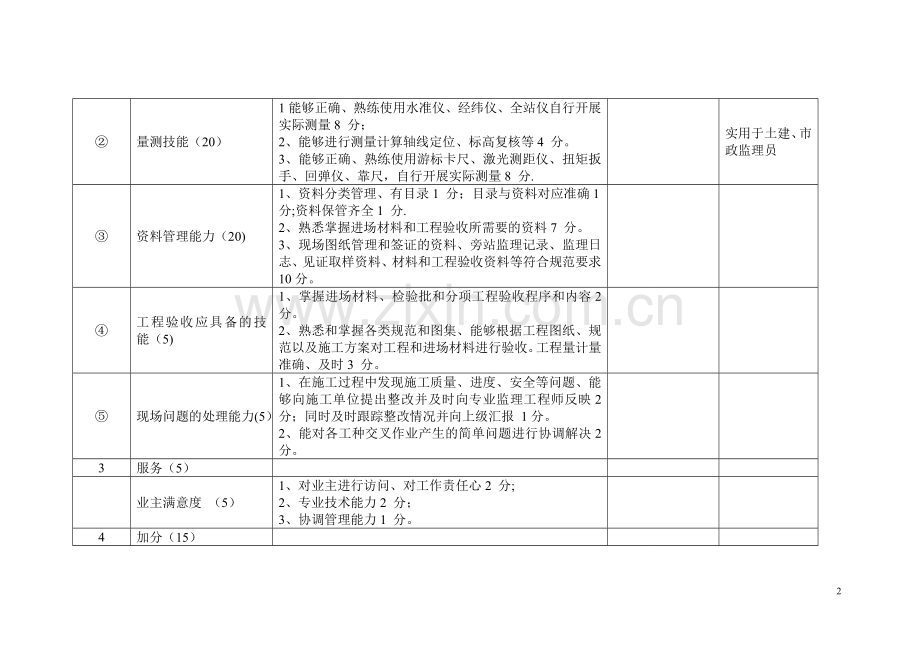 监理人员考核评分表(修改版).doc_第2页