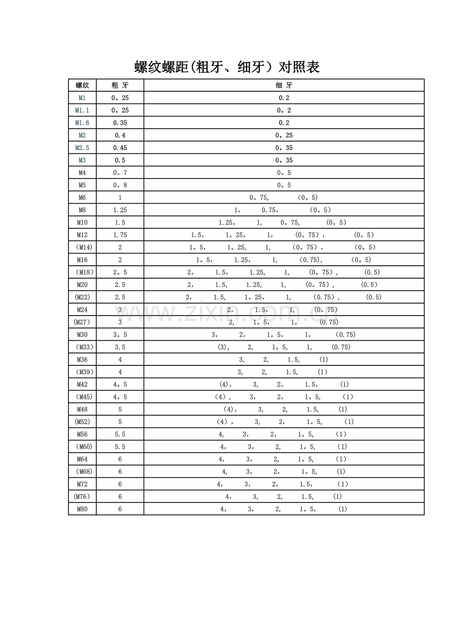 螺纹螺距(粗牙、细牙)对照表.doc_第1页