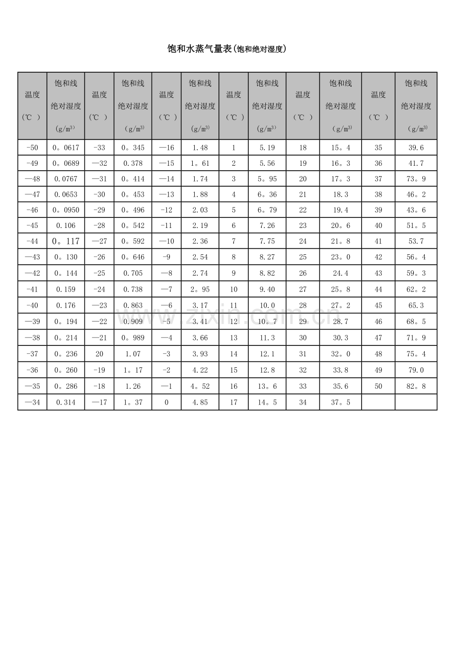 温度-绝对湿度对照表.doc_第1页