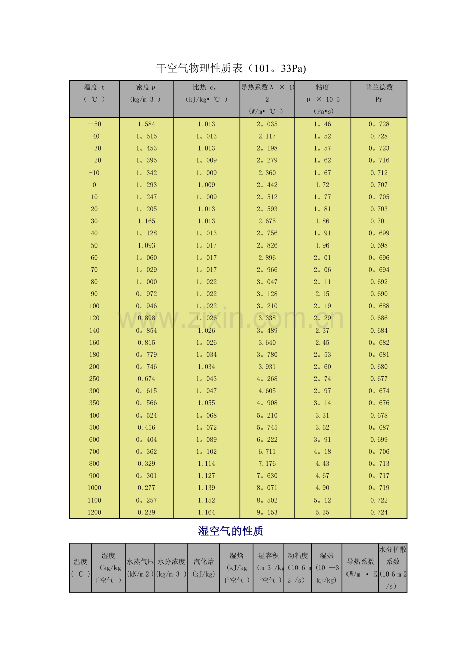 干空气物理性质表.doc_第1页