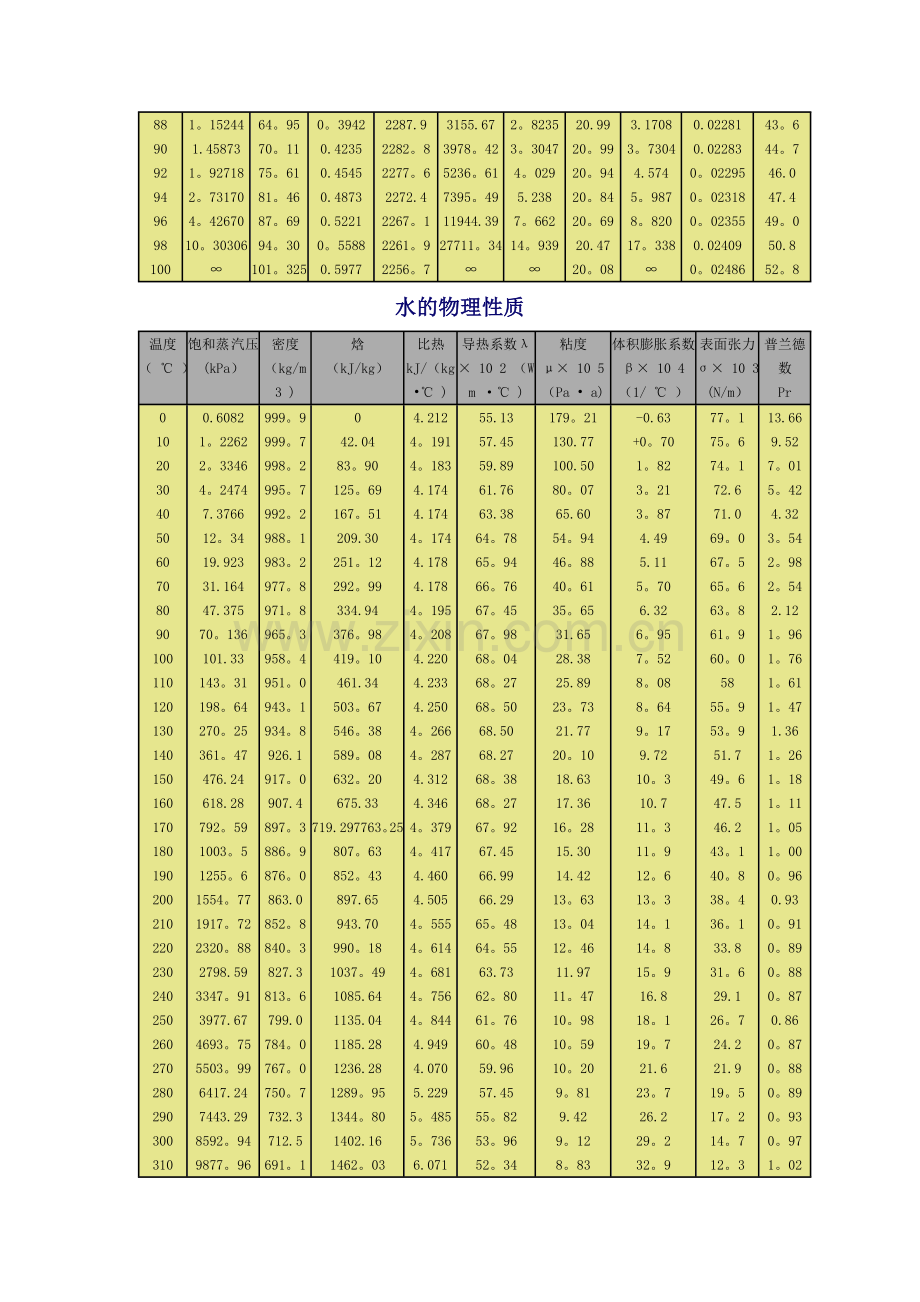 干空气物理性质表.doc_第3页