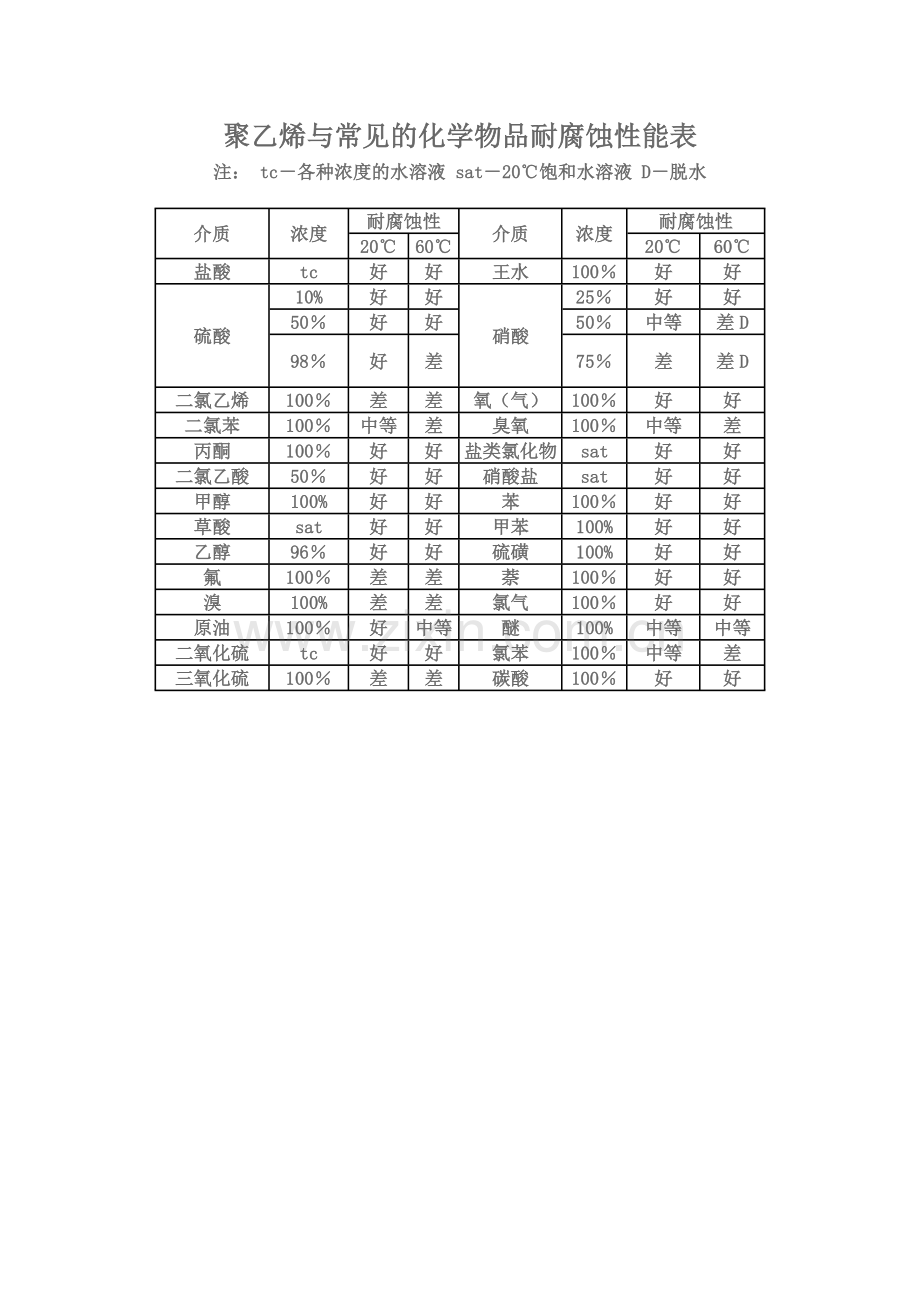 聚乙烯耐腐蚀性能表.doc_第1页