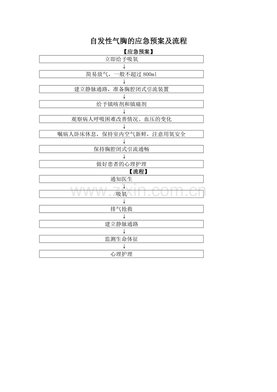 自发性气胸的应急预案及流程.doc_第1页