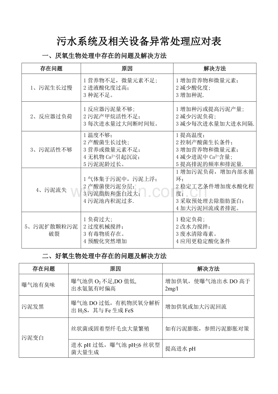 污水系统及相关设备异常处理应对表(应急预案).doc_第1页