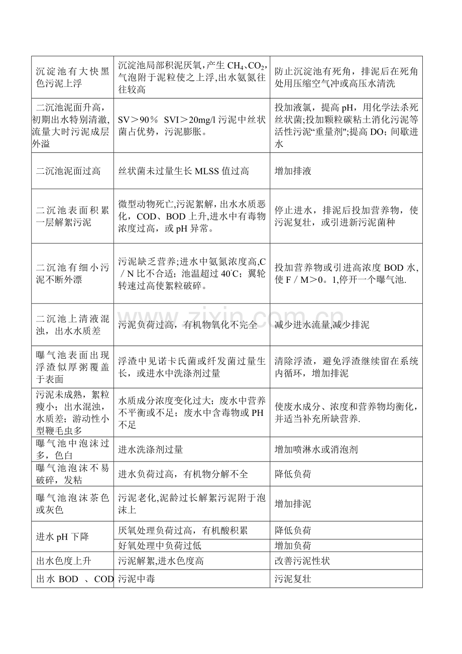 污水系统及相关设备异常处理应对表(应急预案).doc_第2页