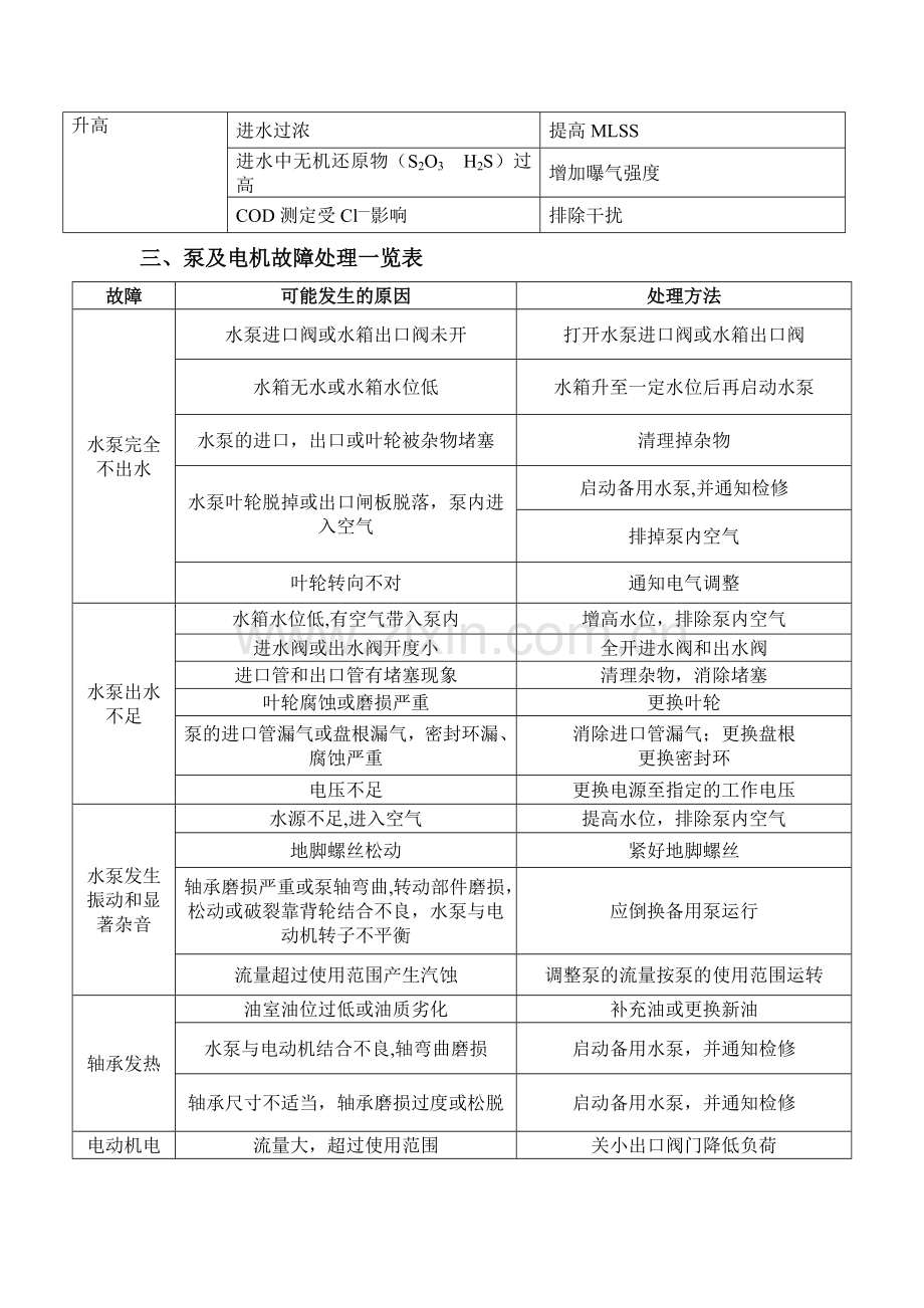 污水系统及相关设备异常处理应对表(应急预案).doc_第3页