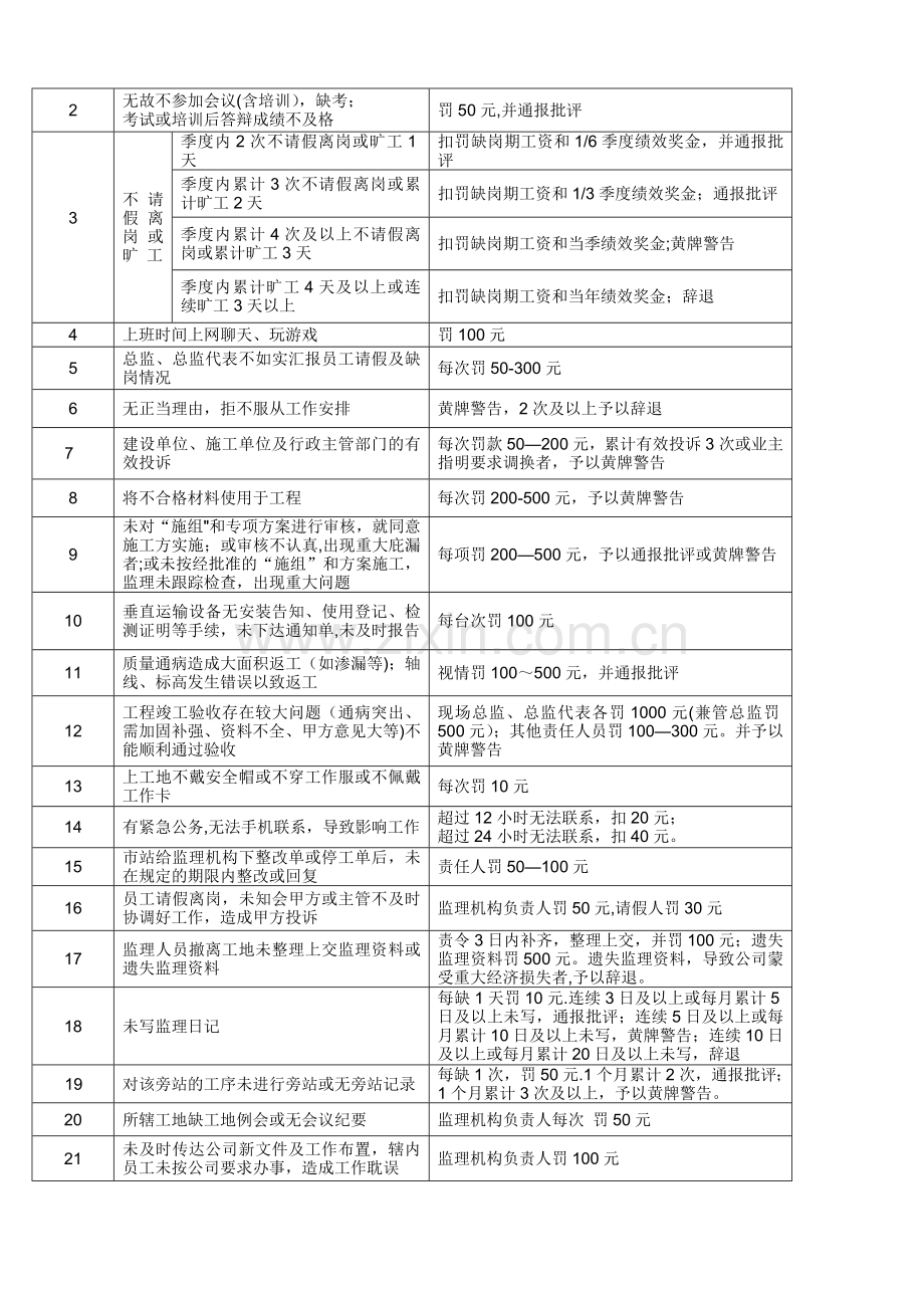 监理公司奖罚制度.doc_第2页