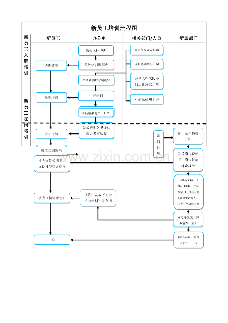 新员工培训流程图.docx_第1页