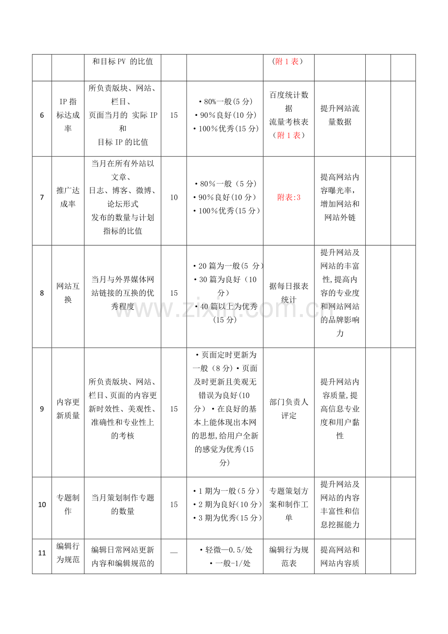 网络编辑绩效考核表.doc_第2页