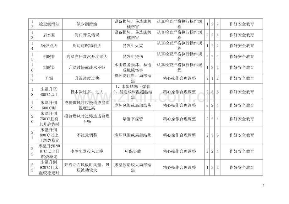 蒸汽锅炉工作危害分析表分解.doc_第2页