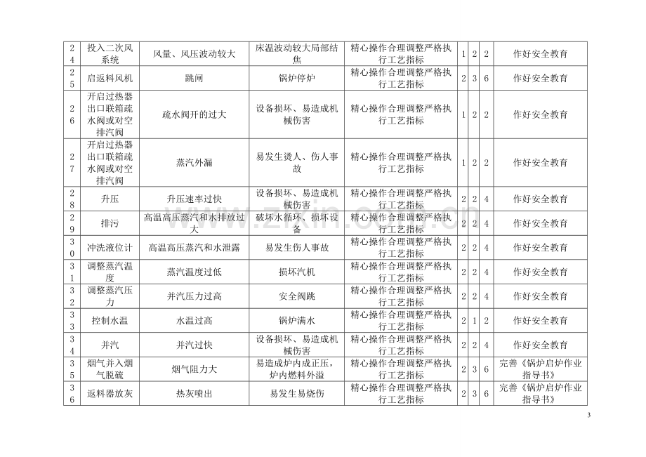 蒸汽锅炉工作危害分析表分解.doc_第3页