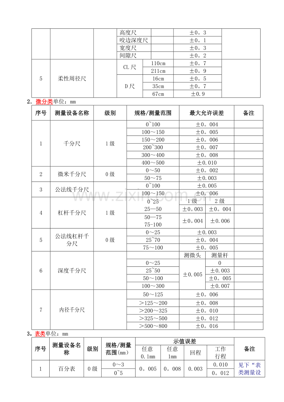 常用测量设备最大允许误差表.doc_第2页