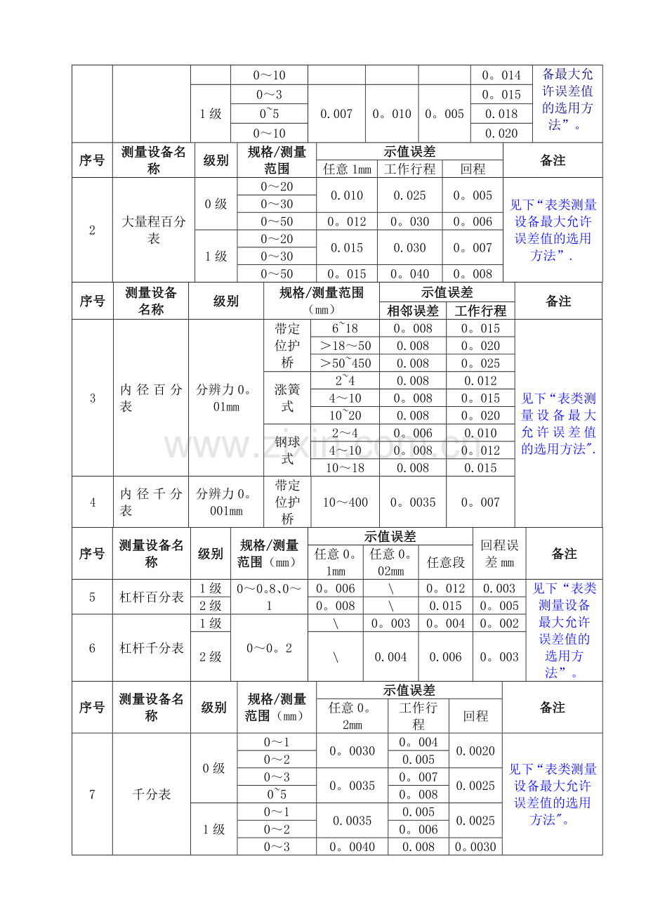 常用测量设备最大允许误差表.doc_第3页