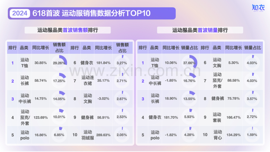 2024天猫618大促首波运动服销售复盘与分析报告.pdf_第3页