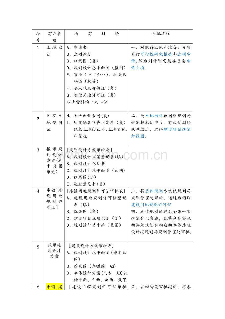 上海建设工程前期报规报建所需材料和流程.doc_第1页