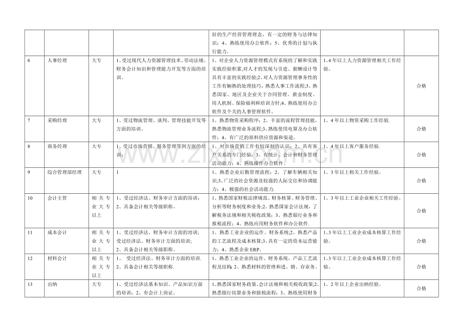 岗位能力评价表.doc_第2页