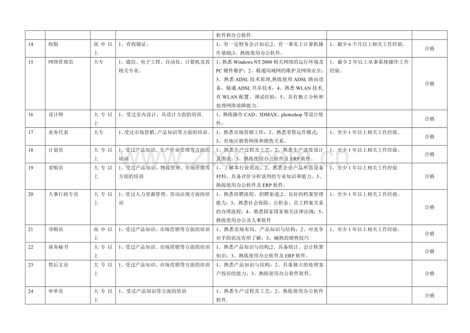 岗位能力评价表.doc_第3页