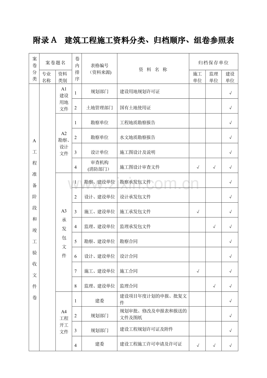 表附录A建筑工程施工资料分类、归档顺序、组卷参照表.doc_第1页