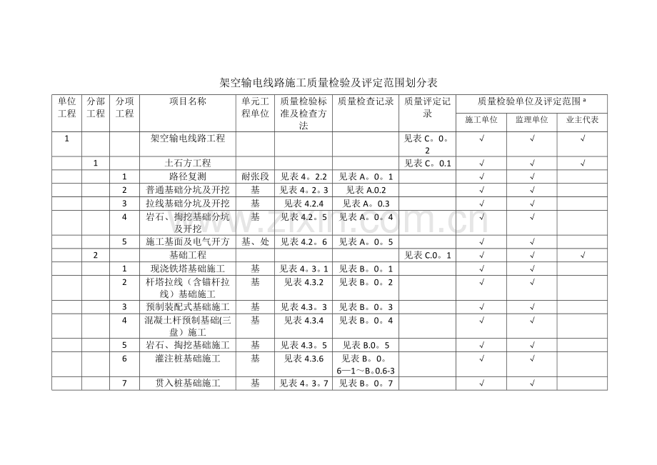 架空输电线路施工质量检验及评定范围划分表(2016版).doc_第1页