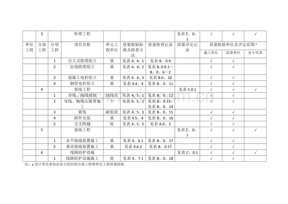 架空输电线路施工质量检验及评定范围划分表(2016版).doc_第2页