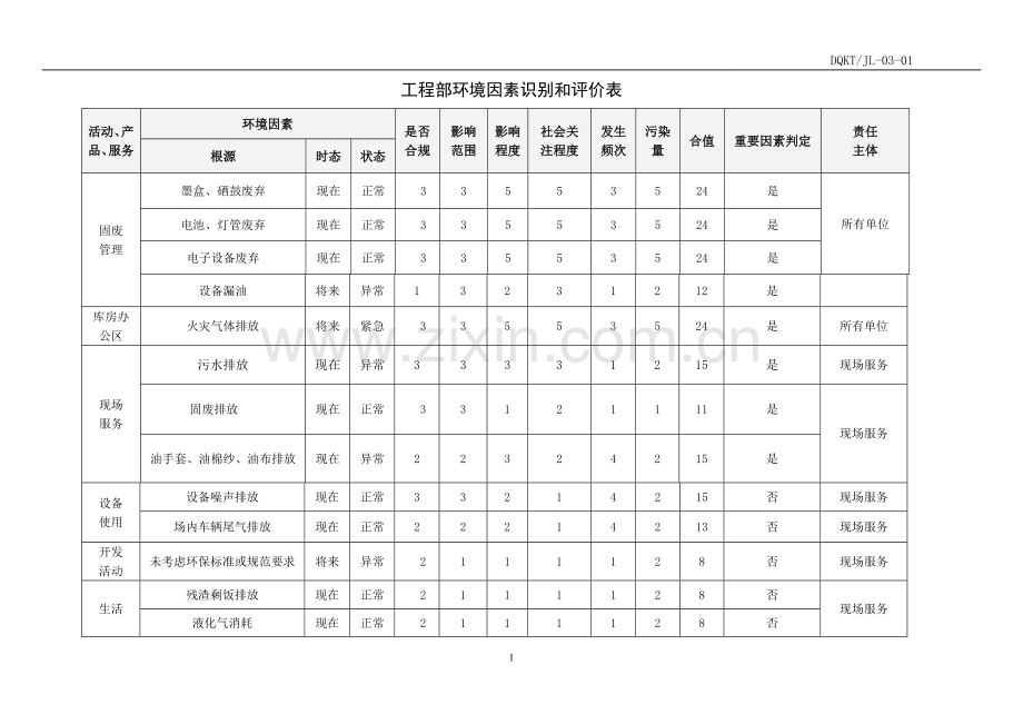 工程部环境因素识别和评价表.doc_第1页