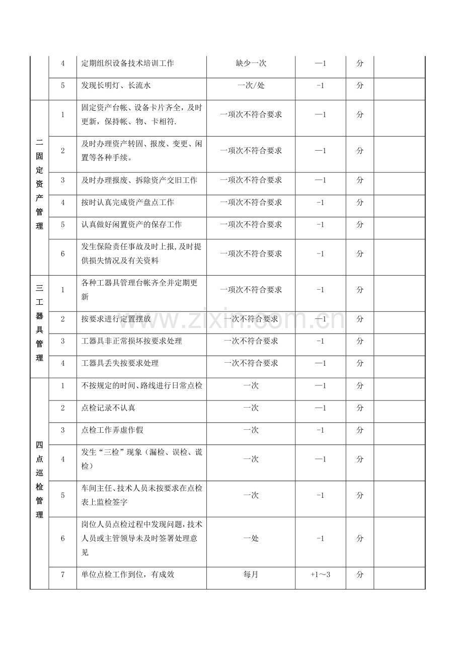 设备管理条例及考核表.docx_第2页