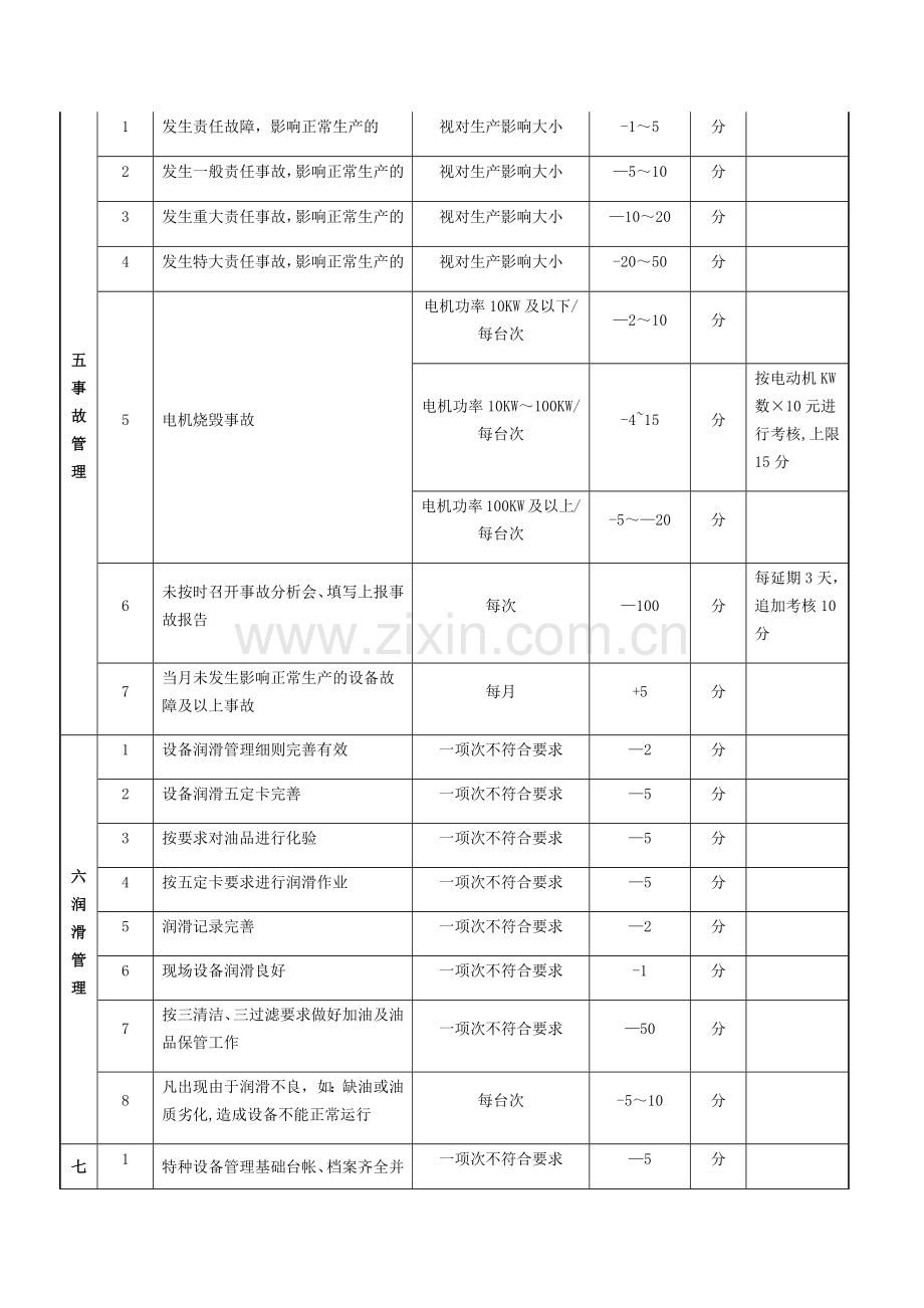 设备管理条例及考核表.docx_第3页