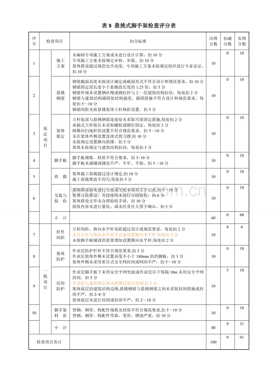 悬挑式脚手架检查评分表.doc_第1页