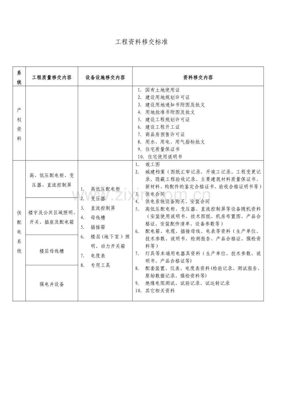 工程资料移交标准(附件).doc_第1页