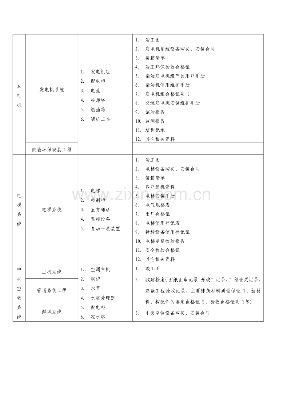 工程资料移交标准(附件).doc_第2页