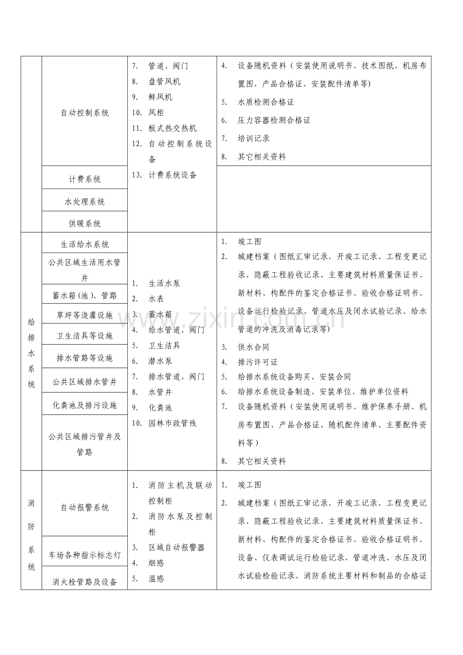 工程资料移交标准(附件).doc_第3页