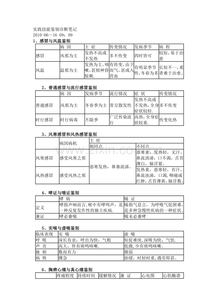 中医执业医师考试实践技能鉴别诊断笔记.doc_第1页