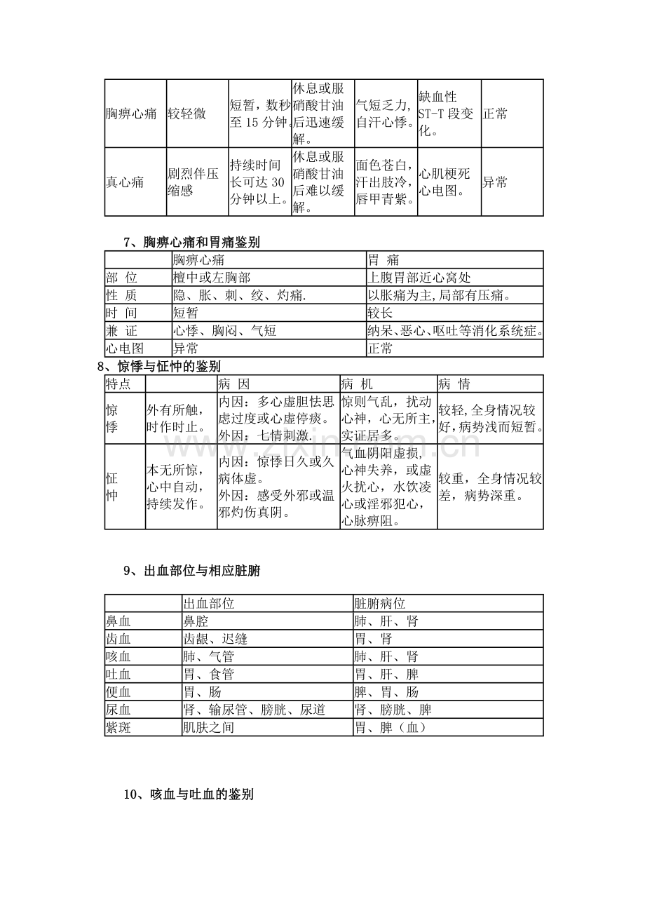 中医执业医师考试实践技能鉴别诊断笔记.doc_第2页