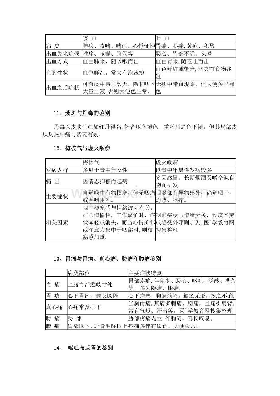 中医执业医师考试实践技能鉴别诊断笔记.doc_第3页